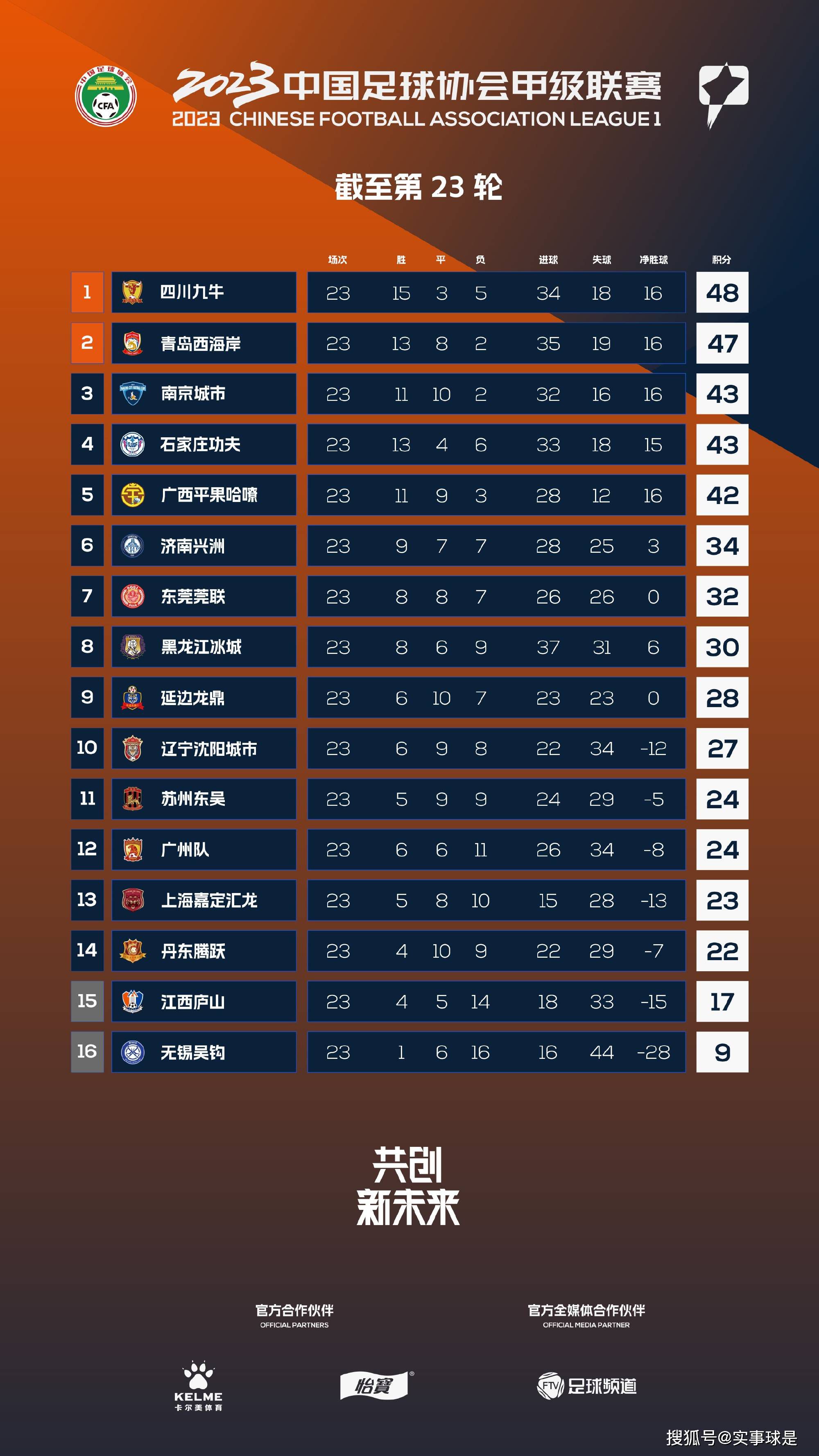 曼城2-0领先浦和红钻。